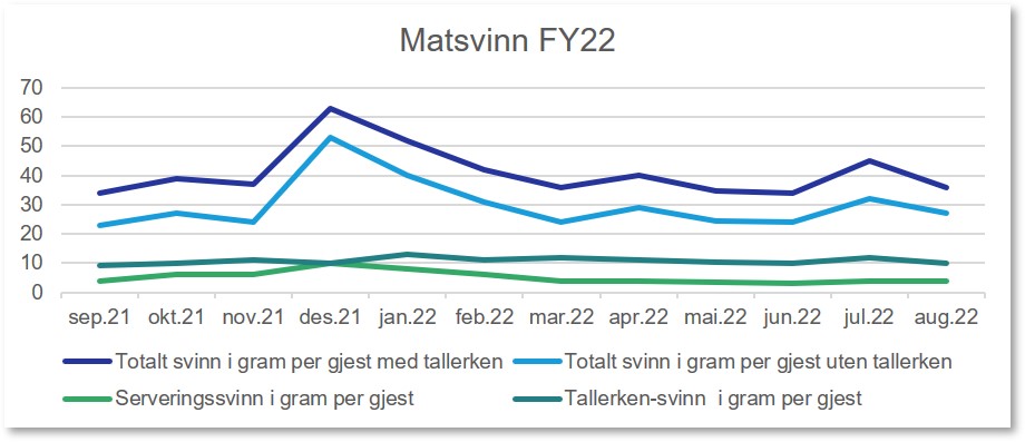 Matsvinnsresultater FY22